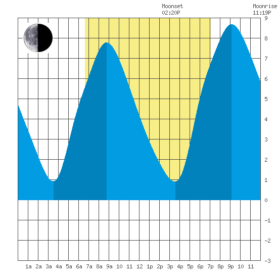 Newbold tide chart for Saturday, September 17, 2022