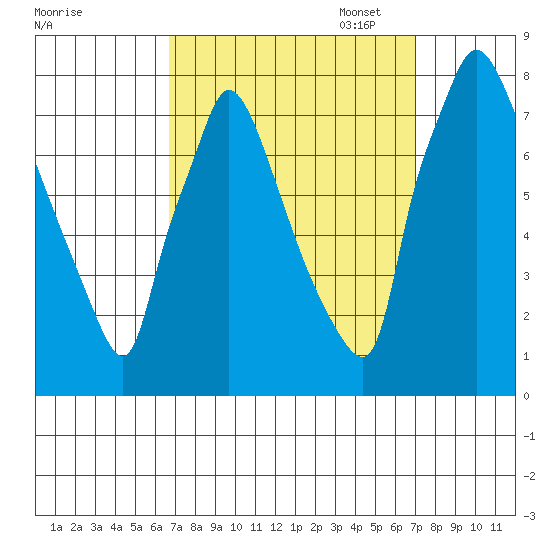 Newbold tide chart for Sunday, September 18, 2022