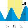 Newbold tide chart for Sunday, September 18, 2022