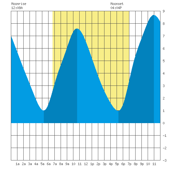 Newbold tide chart for Monday, September 19, 2022