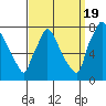 Newbold tide chart for Monday, September 19, 2022