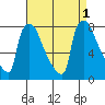 Newbold tide chart for Thursday, September 1, 2022