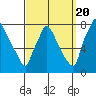 Newbold tide chart for Tuesday, September 20, 2022