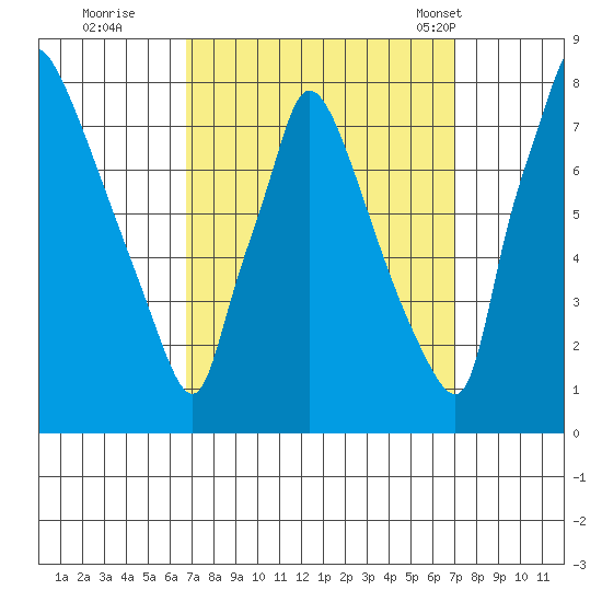 Newbold tide chart for Wednesday, September 21, 2022
