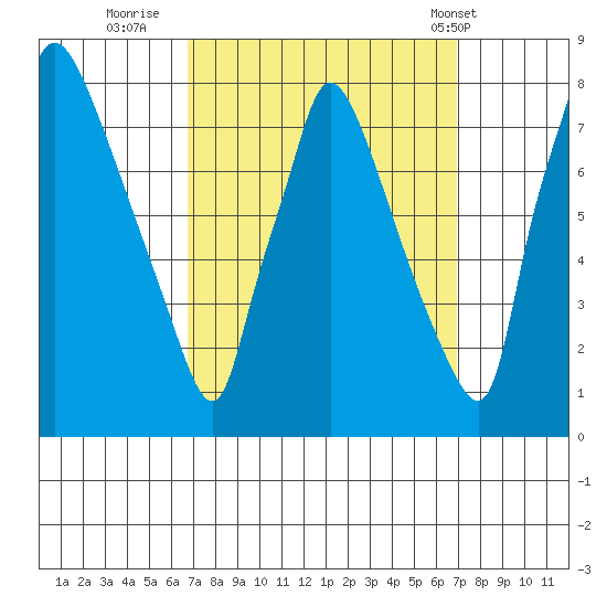 Newbold tide chart for Thursday, September 22, 2022