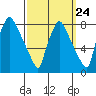Newbold tide chart for Saturday, September 24, 2022
