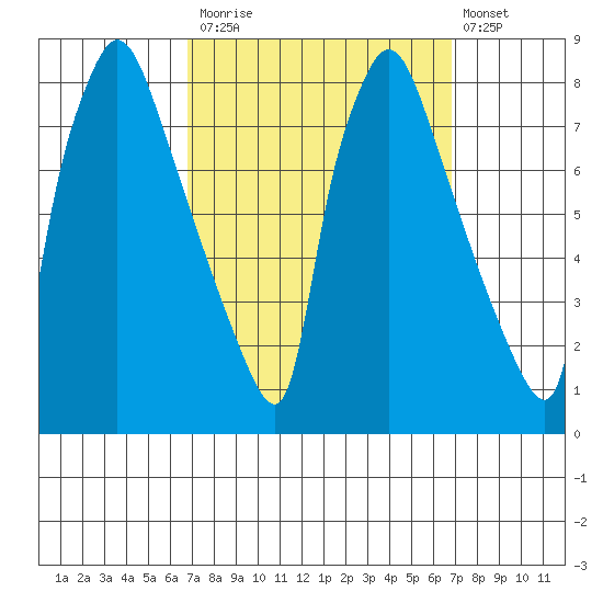 Newbold tide chart for Monday, September 26, 2022