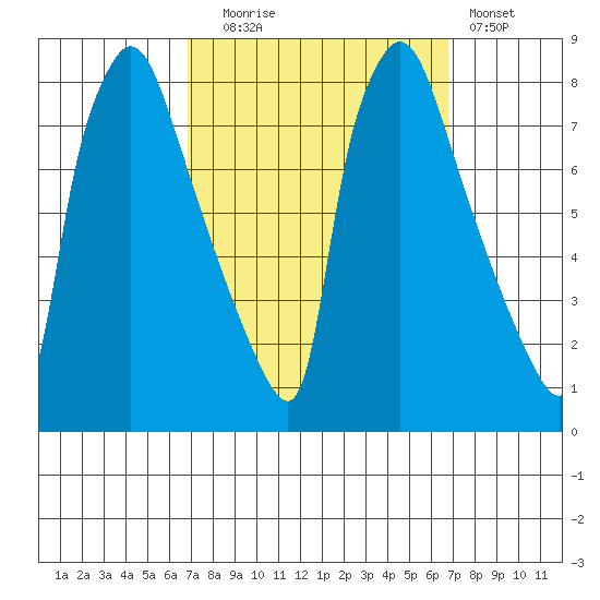 Newbold tide chart for Tuesday, September 27, 2022