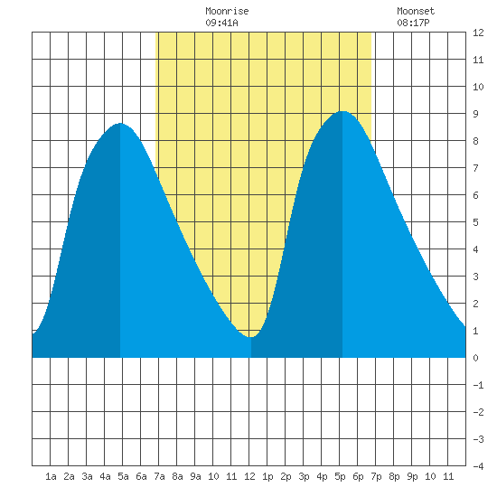 Newbold tide chart for Wednesday, September 28, 2022
