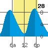 Newbold tide chart for Wednesday, September 28, 2022