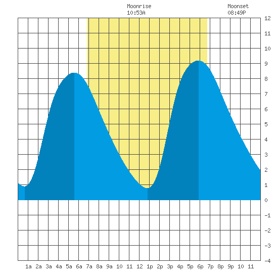 Newbold tide chart for Thursday, September 29, 2022