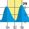 Newbold tide chart for Thursday, September 29, 2022