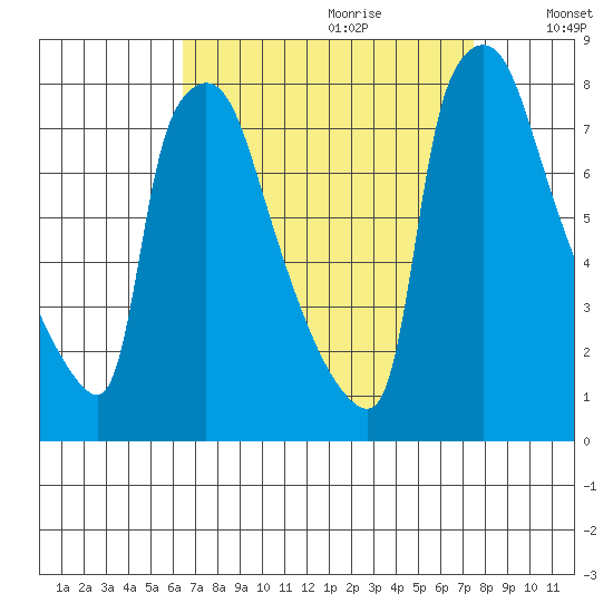 Newbold tide chart for Friday, September 2, 2022