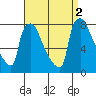 Newbold tide chart for Friday, September 2, 2022