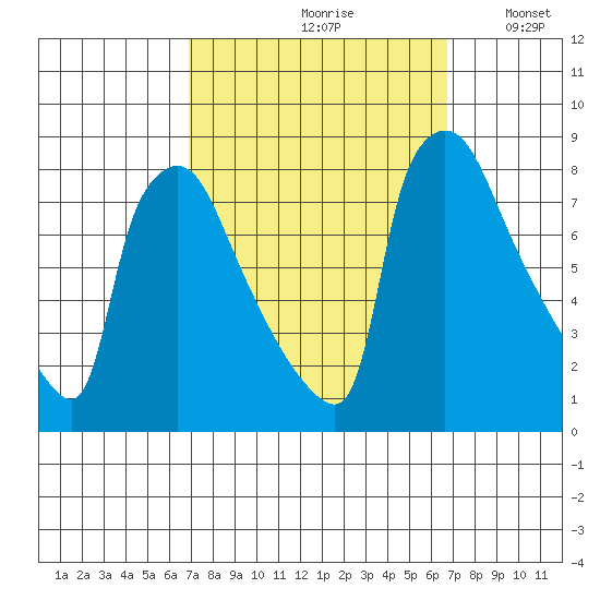 Newbold tide chart for Friday, September 30, 2022
