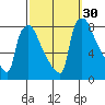 Newbold tide chart for Friday, September 30, 2022