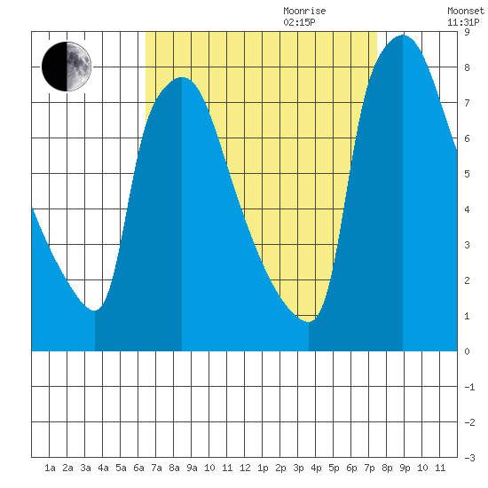 Newbold tide chart for Saturday, September 3, 2022
