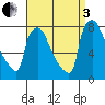 Newbold tide chart for Saturday, September 3, 2022