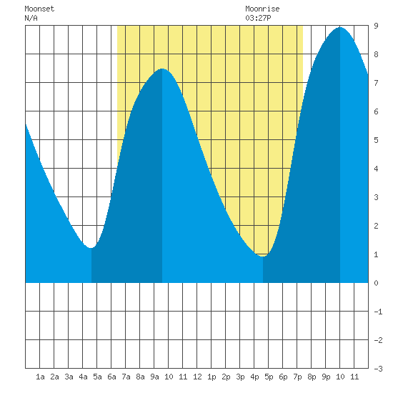 Newbold tide chart for Sunday, September 4, 2022