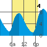 Newbold tide chart for Sunday, September 4, 2022