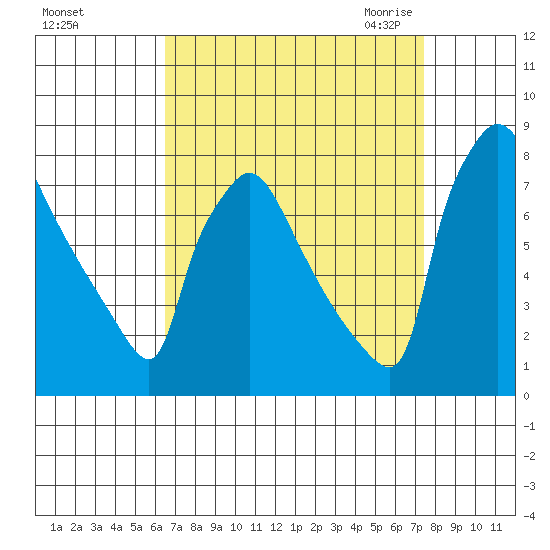 Newbold tide chart for Monday, September 5, 2022