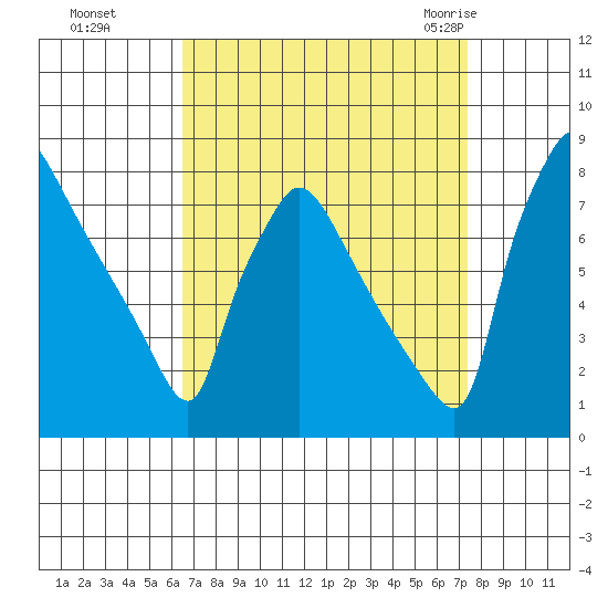 Newbold tide chart for Tuesday, September 6, 2022