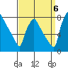 Newbold tide chart for Tuesday, September 6, 2022
