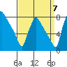 Newbold tide chart for Wednesday, September 7, 2022
