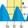 Newbold tide chart for Friday, September 9, 2022