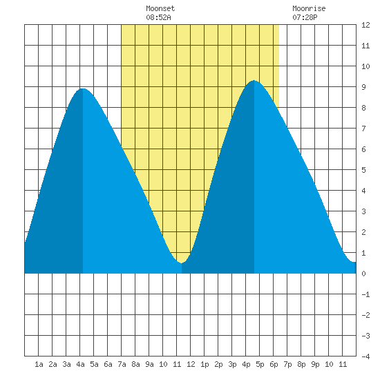 Newbold tide chart for Tuesday, October 11, 2022