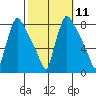 Newbold tide chart for Tuesday, October 11, 2022