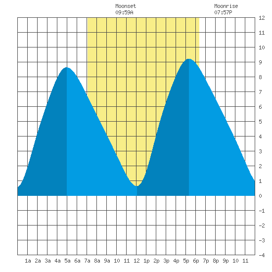 Newbold tide chart for Wednesday, October 12, 2022
