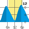 Newbold tide chart for Wednesday, October 12, 2022
