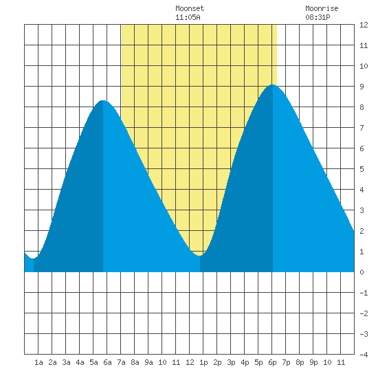 Newbold tide chart for Thursday, October 13, 2022