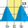 Newbold tide chart for Thursday, October 13, 2022