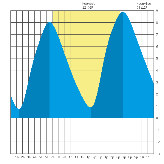 Newbold tide chart for Friday, October 14, 2022