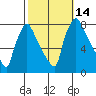 Newbold tide chart for Friday, October 14, 2022