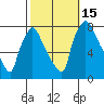 Newbold tide chart for Saturday, October 15, 2022