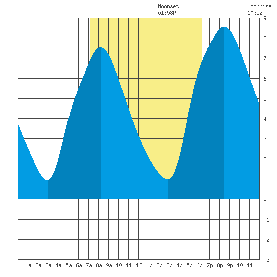 Newbold tide chart for Sunday, October 16, 2022