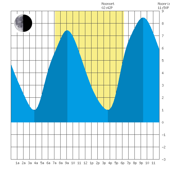 Newbold tide chart for Monday, October 17, 2022