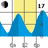 Newbold tide chart for Monday, October 17, 2022