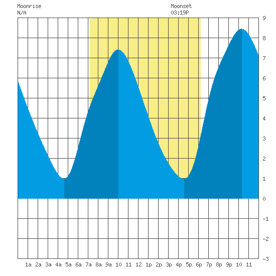 Newbold tide chart for Tuesday, October 18, 2022