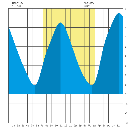 Newbold tide chart for Wednesday, October 19, 2022