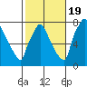 Newbold tide chart for Wednesday, October 19, 2022