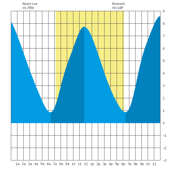 Newbold tide chart for Thursday, October 20, 2022