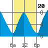 Newbold tide chart for Thursday, October 20, 2022
