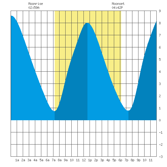 Newbold tide chart for Friday, October 21, 2022