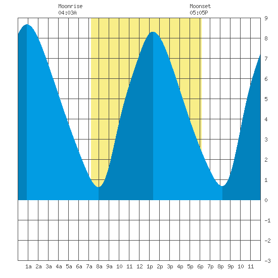 Newbold tide chart for Saturday, October 22, 2022