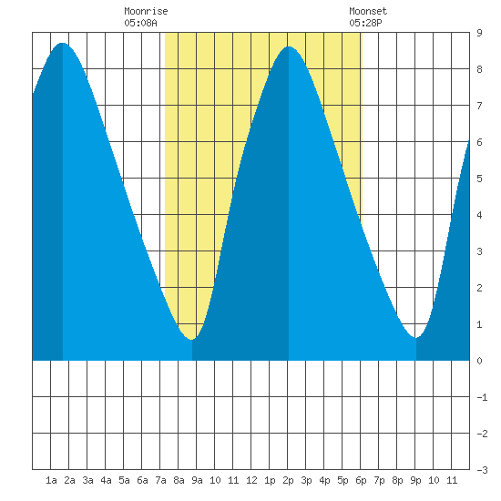 Newbold tide chart for Sunday, October 23, 2022
