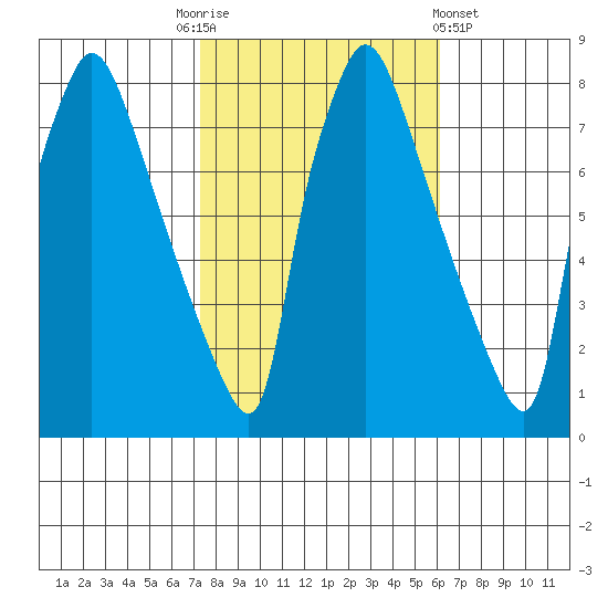 Newbold tide chart for Monday, October 24, 2022